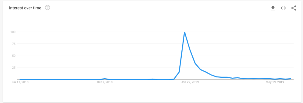 A photo of a Google Trends graph showing a large peak in searches for 'Fyre Festival' in January 2019 once the documentaries were released on Hulu and Netflix about the controversial social media marketing that promoted the festival and the disastrous outcome