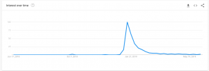 A photo of a Google Trends graph showing a large peak in searches for 'Fyre Festival' in January 2019 once the documentaries were released on Hulu and Netflix about the controversial social media marketing that promoted the festival and the disastrous outcome